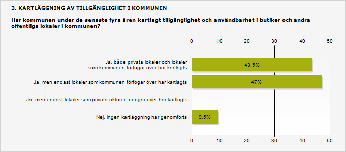 3.3 Drygt fyra av tio har kartlagt offentliga lokaler På frågan om kommunen under de senaste fyra åren kartlagt hur tillgängligheten ser ut i butiker och andra offentliga lokaler i kommunen, svarar