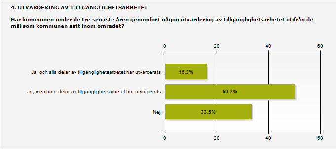 3.4 En av tre har inte utvärderat tillgänglighetsarbetet På frågan om kommunen under de senaste tre åren har utvärderat tillgänglighetsarbetet utifrån de mål som kommunen satt inom området svarar 16