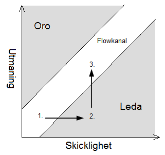 Figur 2:1 - Flowkanal Bilden är inspirerad av Flow: The Psychology of Optimal Experience (Csikszentmihalyi 1991, s.74 ) Figuren visar hur en persons upplevelse kan ändras medan han utför en aktivitet.