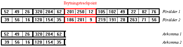 Figur 4:5 - Crossover med brytningstrackpoint I brytningstrackpointen slumpas det sedan om crossover ska bryta trackpointen i x-, y- eller z-värdet.
