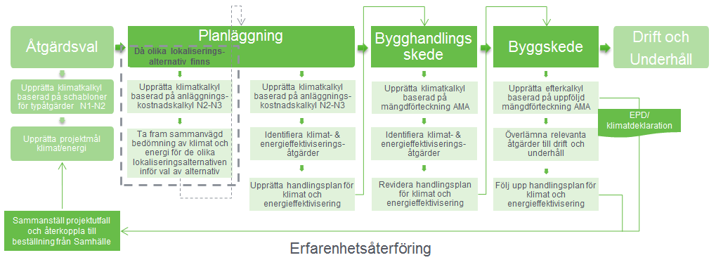 med fokus på användbarhet. Framförallt har det utvecklade arbetssättet baserats på ekonomistyrning i projekt och upprättandet av anläggningskostnadskalkyler.