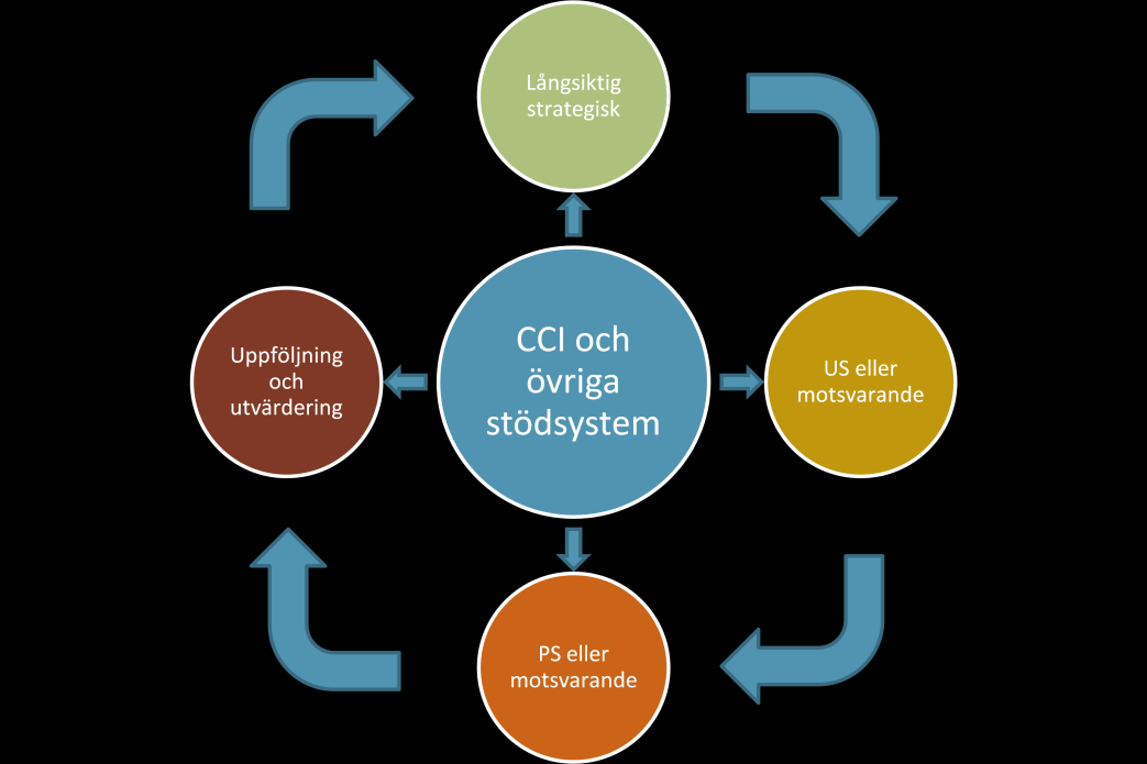 23 (35) Figur 4. Illustration av en planeringscykel med uppföljning och utvärdering. Nästa fråga blir vad respektive pil från figur 4:s mitt och utåt representerar, d.v.s. vilka svar på frågor, behov och mål ska den bidra till att uppfylla samt vilka funktioner och organisation inom verket krävs för genomförandet.