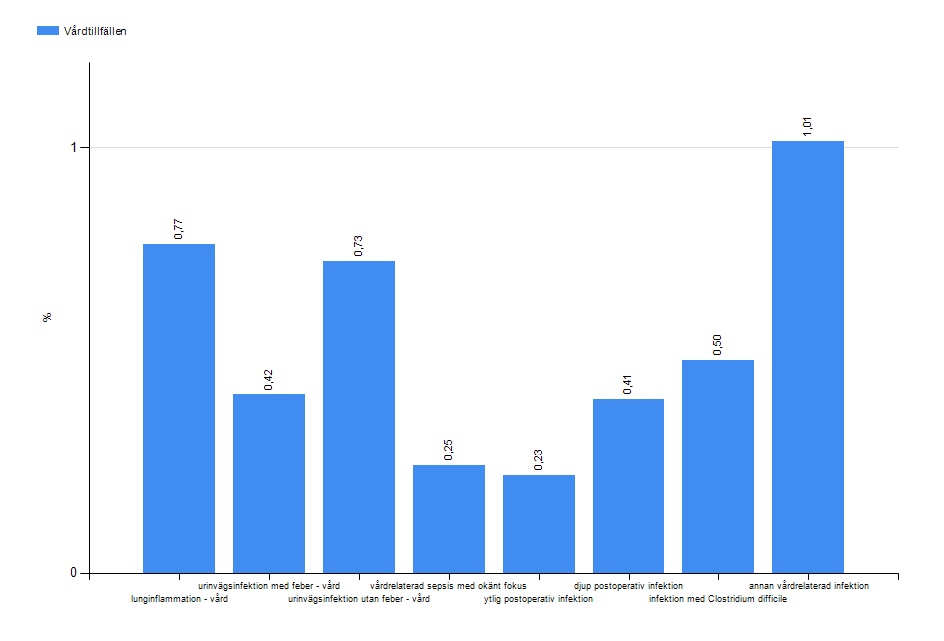 : [Vårdtillfällen] fördelat på [Infektion], avgränsad till [Tidsperiod: 2014-01-01 -- 2014-12-31], [Organisatorisk enhet: Västmanlands sjukhus, Akutkliniken, Västmanlands sjukhus Västerås.