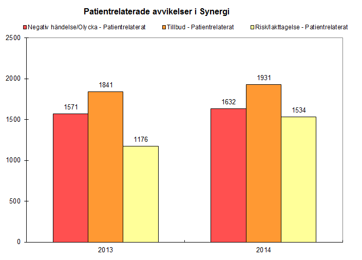 Avvikelserapporter i Synergi Avvikelserapporteringen i Synergi 25 omfattar alla oönskade händelser och risker men här redovisas bara patientrelaterade sådana även om arbetsmiljöbrister också påverkar