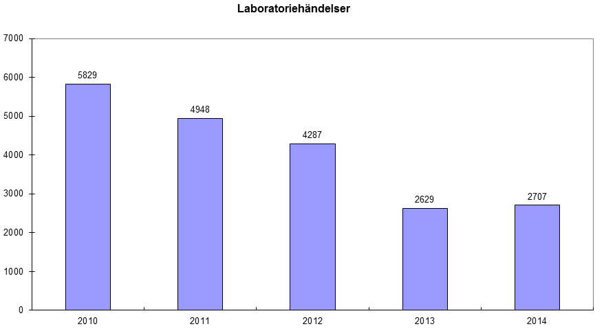 Av de 5117 patientrelaterade händelserna och påvisade riskerna dominerade brister inom administrativa arbetsprocesser (969) där framförallt avvikelser handlar om remiss-hantering (159) och