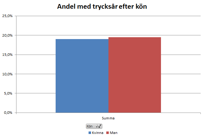 Några könsskillnader föreligger emellertid ej.