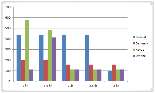 8 4.5 Sammanfattning För att göra det mera tydligt har en sammanfattning av de sociala förmånerna i de nordiska länderna gjorts i form av ett diagram.