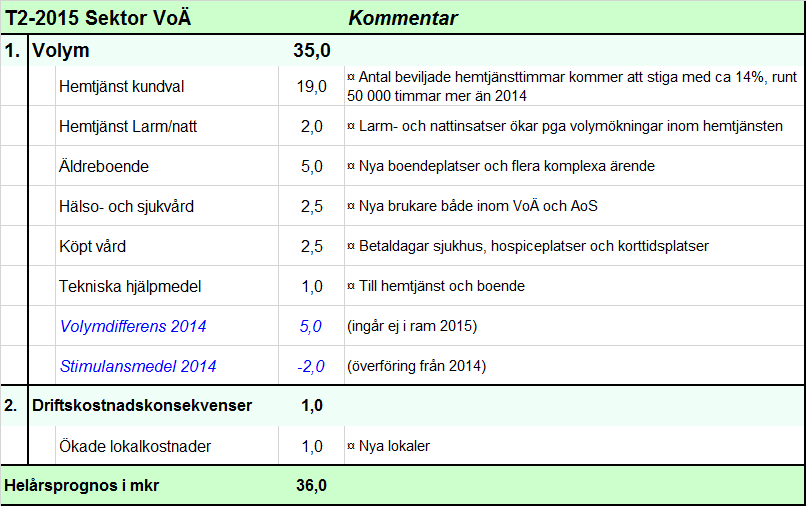 Kommentarer till driftredovisning Sektorgemensamt Sektorgemensamt redovisar ett underskott på cirka 21,5 mkr på grund av en negativ post i driftsbudgeten som motsvarar den beräknade volymökningen