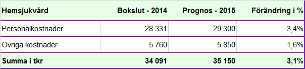 Äldreboende Verksamheten redovisar ett underskott på cirka 3,0 mkr. På Gläntan har antal boendeplatser utökats med 4 nya platser. Nya korttidsplatser har skapats på Kastellen.