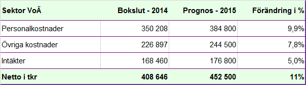 Sammanfattning ekonomi Sektor Sektor vård och äldreomsorg prognostiserar en negativ budgetavvikelse på 36,0 mkr som s prognos, varav volymökning 35,0 mkr och driftkostnadskonsekvenser 1,0 mkr.