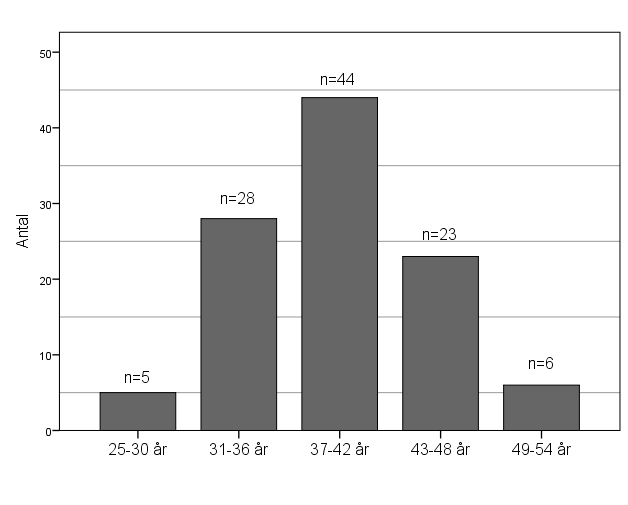 Figur 1. Åldersspridning bland deltagarna, Örnsköldsvik, april 2013 (n=106). Drygt hälften av deltagarna (55 %) hade genomfört en högskole- eller universitetsutbildning.