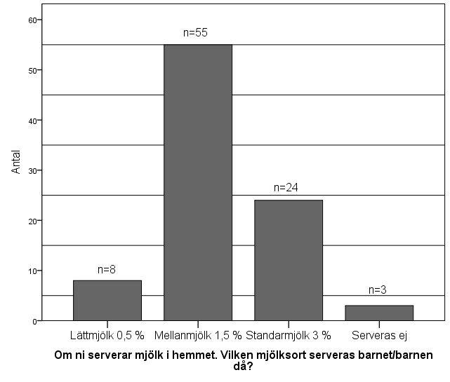 Figur 3. Deltagarnas (n=90) val av mjölksort i hemmet, Örnsköldsvik, maj 2013. I hemmet serverade majoriteten av deltagarna (78 %) smörgåsfett med en fetthalt över 40 %.