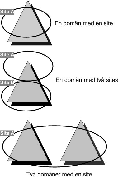 Fysisk struktur - Sites Sites