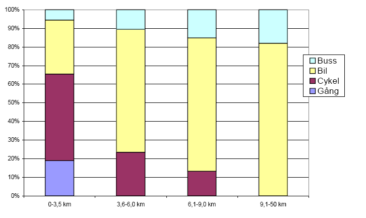 Travel habits survey 2004 PT Cars Cycling Walking Cars Cycling Walking Bus Number of trips 56%