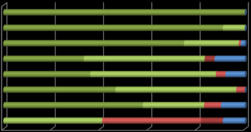 3. Svaren per parti I figuren nedan redovisas svaren fördelade på partitillhörighet.