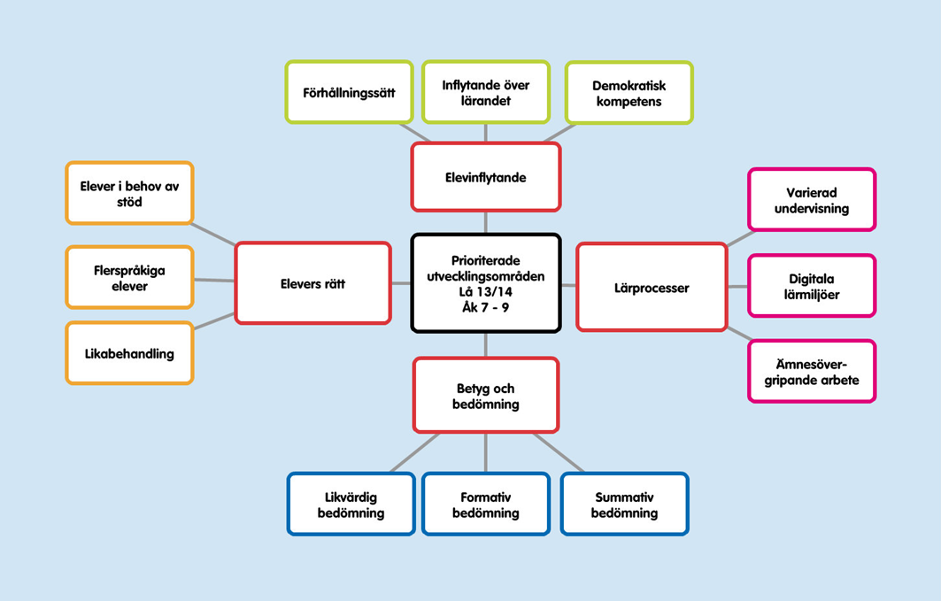 5 Prioriterade utvecklingsområden, lå 13/14 Genom det systematiska kvalitetsarbetet på teamträffarna och genom den dokumentation som skett kontinuerligt så har ett stort antal utvecklingsområden