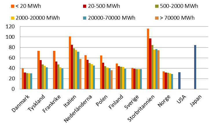 3 Industrins konkurrenskraft De flesta industribranscher är inte särskilt känsliga för energiprisernas utveckling då energikostnaderna utgör en liten del av de totala kostnaderna.