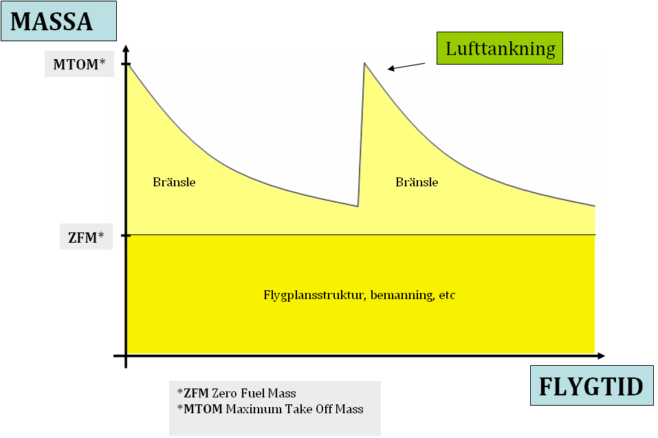 2 Fig. 1. Flygviktens förändring under flygning Figur 1 illustrerar händelseförloppet under en typisk flygning hos ett patrullerande jaktflygplan.