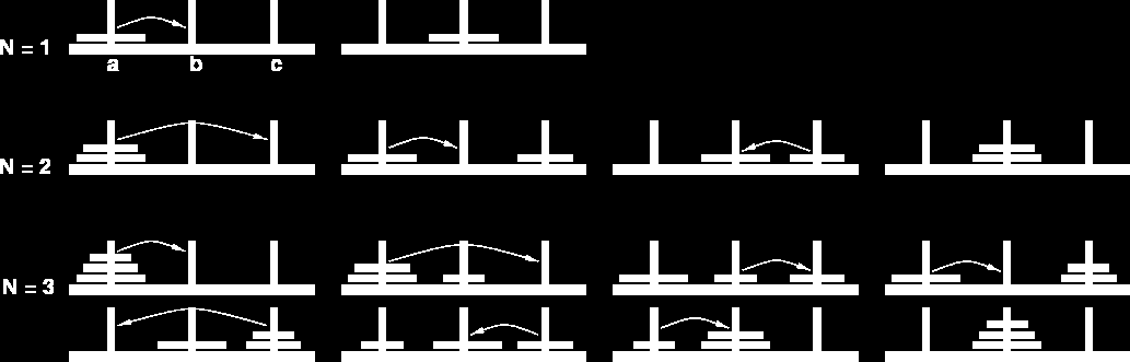 Figur 9: Rekursiv lösning av Hanoi-towers problement. Exempel 8 (Räkna färgrutor i rutnät) Antag ett tvådimensionellt rutnät.