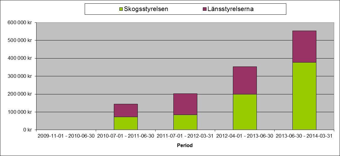 Figur 5.10. Projektrelaterade kostnader, såväl nationellt som i kometområdena, sammantaget i de fem kometområdena. Kostnaderna är redovisade som genomsnittlig kostnad per månad. Figur 5.11.