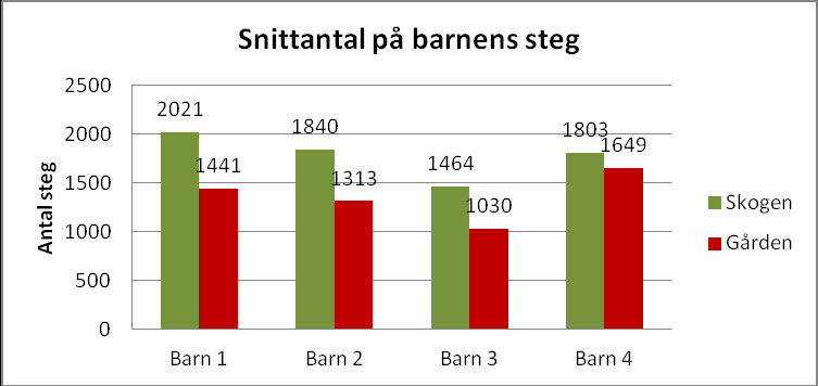 Diagram 1. Diagrammet visar fördelningen mellan grovmotoriska och icke grovmotoriska aktiviteter på förskolans gård. Diagram 2.