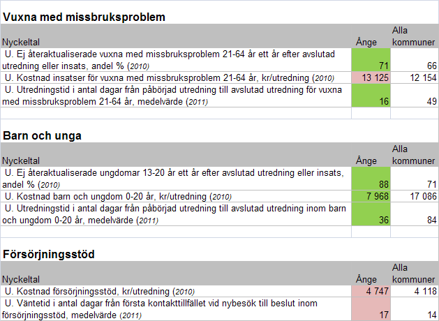 5.1 Ånge För Ånge börjar vi med att sammanställa samtliga nyckeltal i undersökningen och jämför dessa i tabell 2 med det ovägda medelvärdet för alla kommuner.