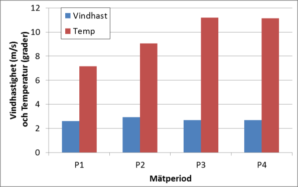 a) b) Figur 9 Timvis a) frekvensanalys av vindriktningar för mätperioden fördelat på nordlig (315-45 º ), ostlig (45-135 º ), sydlig (135-225 º ) samt västlig (225-315 º ) samt b) motsvarande för