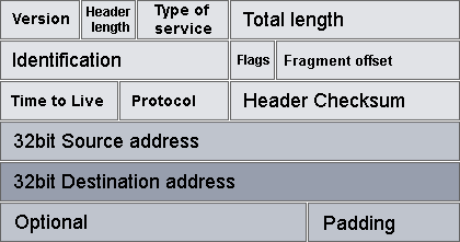 6. Internet Protocol Internet Protocol (IP) är ett protokoll som används på lager 3 i OSI-modellen.