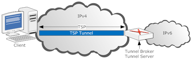 Figur 7.4 Broker och server är separerade Klienten ansluter till brokern genom TCP eller UDP, utför autentisering (om det är konfigurerat) och begär därefter en tunnel.
