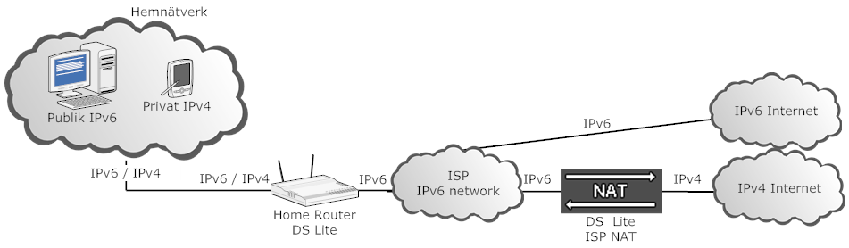 använder sig av det. Tack vare den funktionaliteten är en dual-stackad nod väldigt flexibel och det föredragna sättet att migrera till IPv6 [1]. Figur 7.