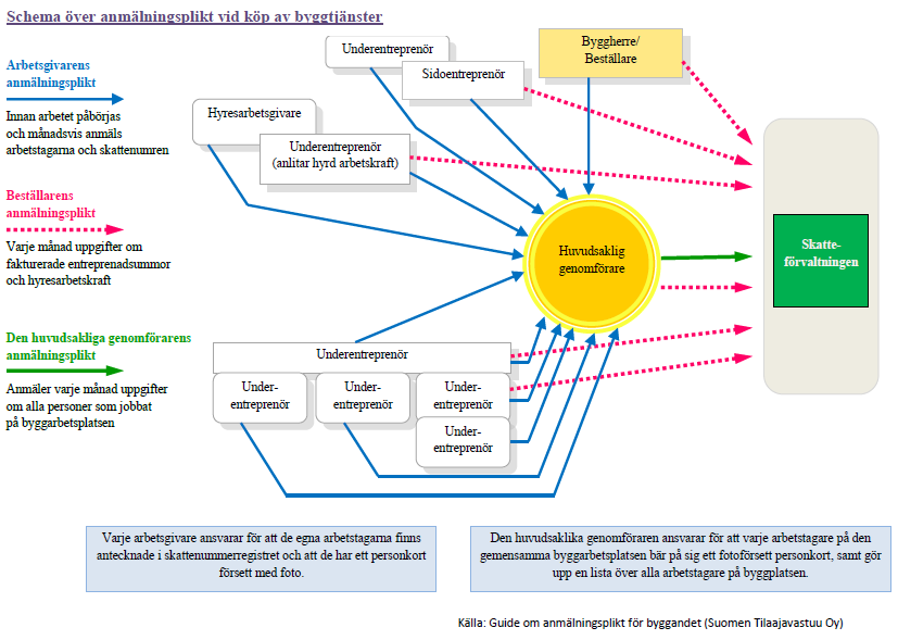 5 ÖVERBLICK ÖVER ETT BYGGPROJEKTS ENTREPRE- NAD- OCH ARBETSTAGARANMÄLNINGAR I det här kapitlet ska jag ge en överblick över vem som anmäler vad till vem och när i ett byggprojekt.