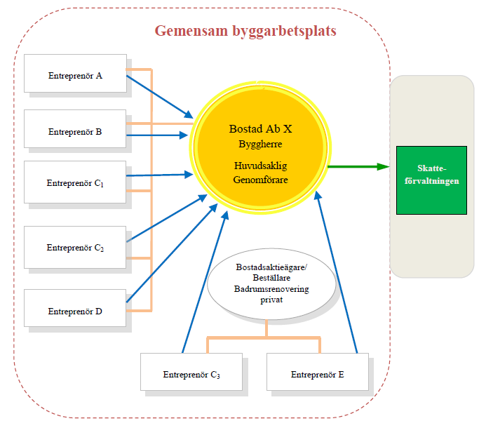 60 När uppgifterna om den första entreprenaden är ifylld måste man komma ihåg att klicka på knappen Lägg till raden.