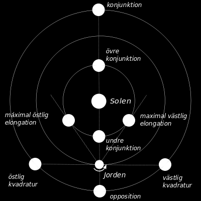3. Astronomi Figur 6: Skiss över konjunktion och opposition Ill.: Francisco Javier Blanco González Från Wikimedia Commons.