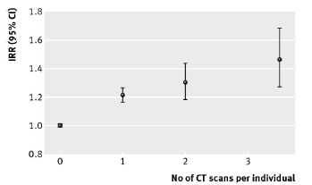 Leukemi Hjärntumör CT-undersökningar av barn CT-doser jämförelsevis höga Åtskilliga epidemiologiska undersökningar har initierats och några också redovisats: Pearce et al., 2012 Mathews et al.