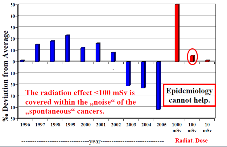 Epidemiologins begränsningar Exempel all cancer alla åldrar (från David Brenner) Avvikelse i årliga antalet dödsfall i cancer från