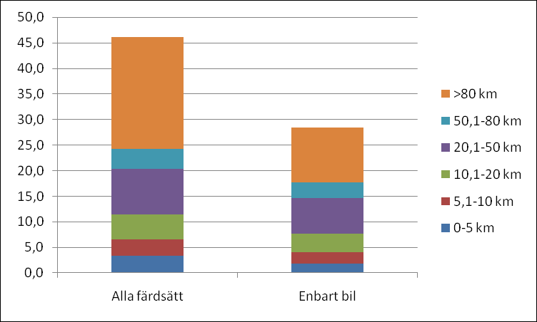 6 Figur 1-4 Km per person och dag för Sverige i genomsnitt uppdelat på ärende. Figur 1-5 Km per person och dag uppdelat på resor med olika längd.