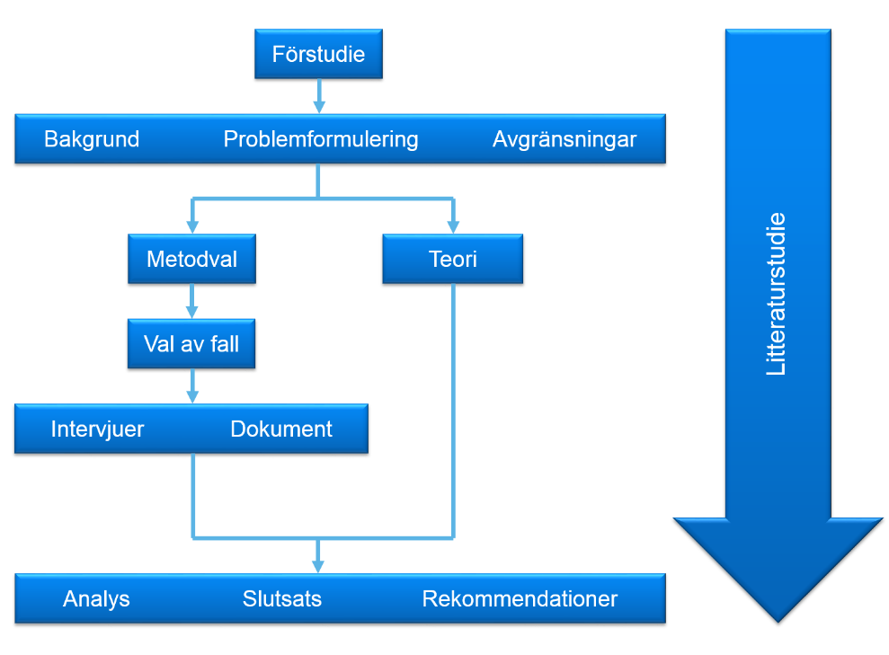 2 Metod I det här kapitlet presenteras den metod som ligger till grund för studiens tillvägagångssätt.