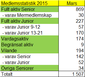 Medlemsstatus och nya medlemmar (2014-10-01 tom 2015-03-15) Damsektionen Under vintern har vi i Damsektionen fortsatt att förkovra oss inom tävlingsledning och gått andra delen av Svenska