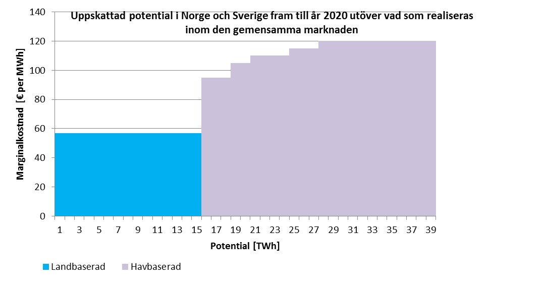 Figur 6. Sveriges uppskattade realiserbara potential fram till år 2020 utöver vad som realiseras inom den gemensamma marknaden med Norge. Källa: Energimyndigheten och Thema Consulting Group.