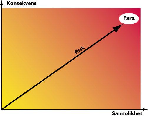 Hur uppskattas riskerna? Ordet risk är i detta sammanhang ett sannolikhetsbegrepp, dvs. sannolikheten för att något händer i kombination med konsekvensen av en ev. händelse.