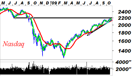 Teknisk analys OMXS30-index 920-nivån bör ge stöd Efter att ha toppat vid 950- punktersnivån har OMXS30-index rekylerat ned under de senaste dagarna.