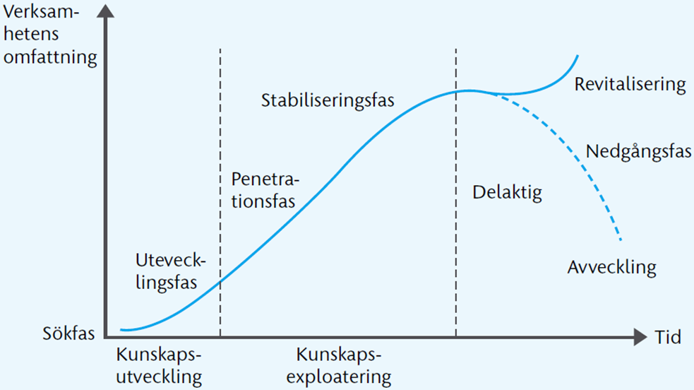 Uppgift/Fråga: 9 (14 poäng) Rita upp diagrammet/kurvan med en affärsidés fem utvecklingsfaser (enligt FE100).