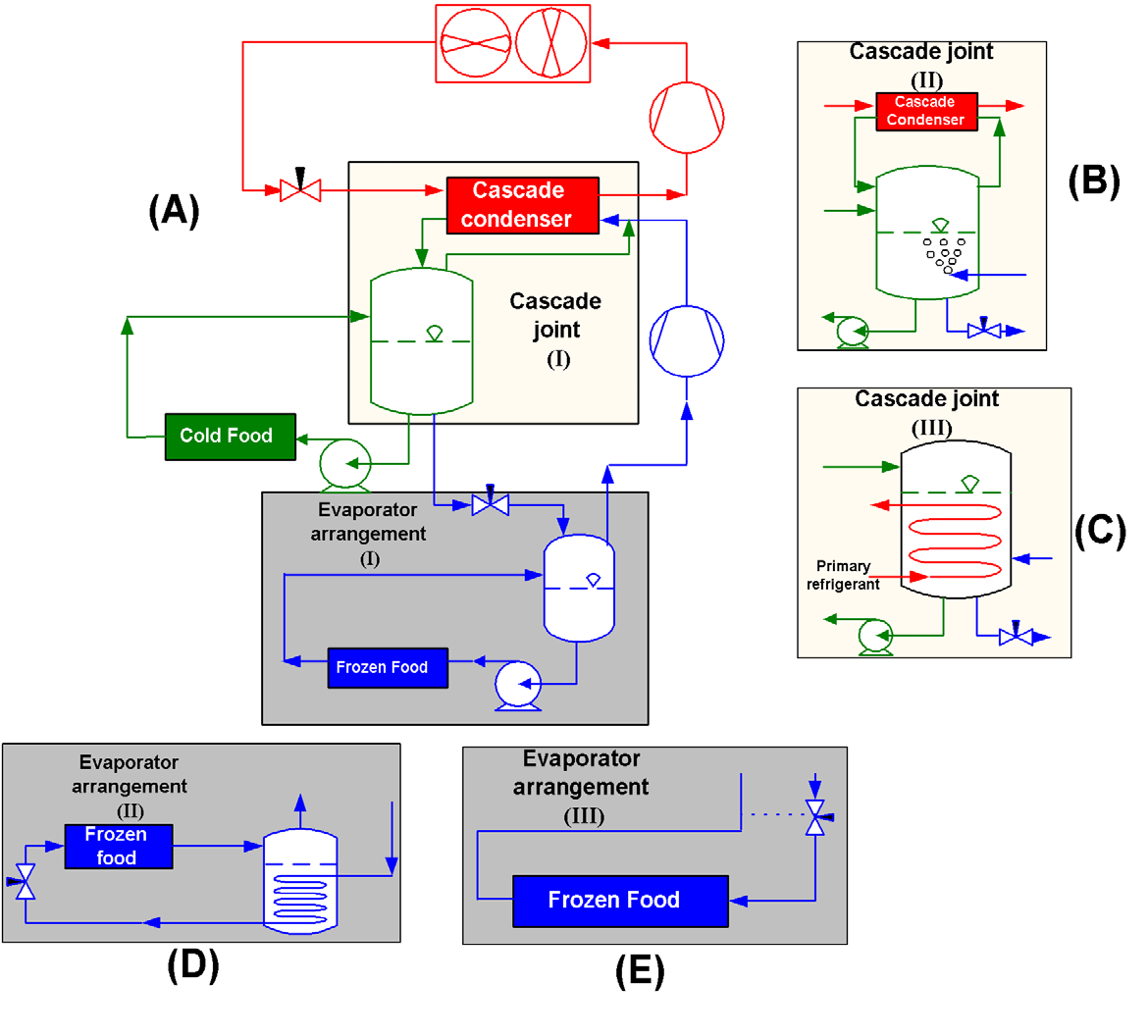 Figure 11: Schematic of CO 2 cascade system with CO 2 as the refrigerant for the medium temperature level. B and C are alternative arrangements for the cascade joint.