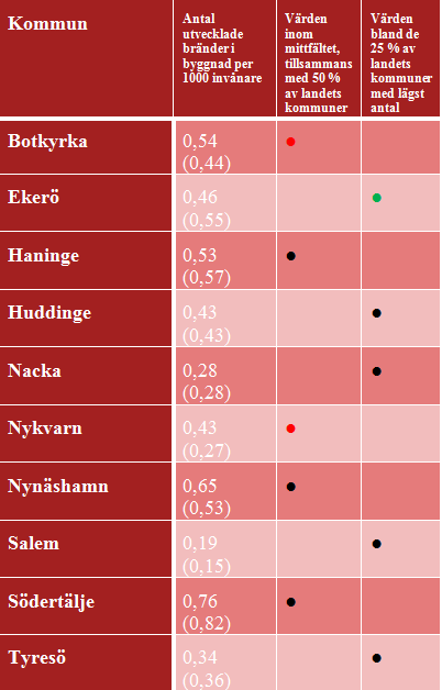 För Botkyrka och Nykvarn har antalet bränder med egendomsskador ökat så att kommunerna nu tillhör det fält där 50 % av landets kommuner återfinns, detta sedan senaste riskanalysen vilken baserades på