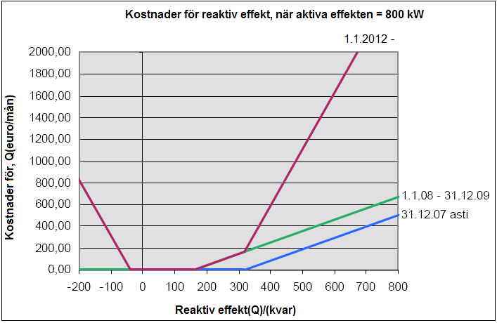 5 Figur 2. Kostnadsexempel för en anläggning med aktiva effekten 800 kw. /14/ 3.3 Framtiden Juha Rintamäki verkställande direktör på Vasa Elnät säger vid en intervju (14.02.