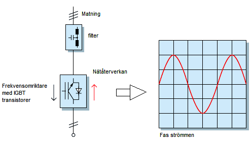 16 Figur 18. AFE-funktion och kurvform. /7/ 5.4 Val av filtertyp Passiva komponenter kan användas endast i ett nät med stabila värden.