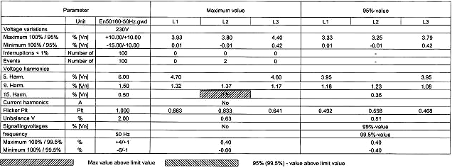 Tabell 35 är en sammanfattning av spänningens elkvalitet, mätningen gjordes på fastighetstransformatorn mellan torsdag 17.3.2011 kl 11.28 till tisdag 22.3.2011 kl 13.09 av Vasa Elnät.