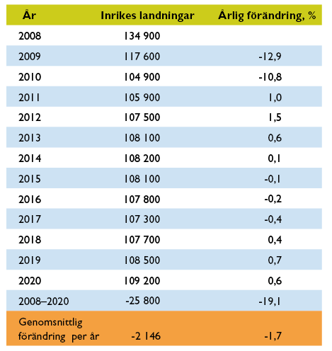 Viss överflyttning av flygtrafik från större till regionala och lokala flygplatser. Dessa flygplatser uppvisar större procentuell tillväxt än huvudflygplatserna. 3.1.2.