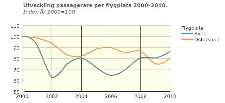 mest frekventa rutten är till Oslo med 25 dagliga avgångar och som trafikeras av såväl SAS som Norwegian. Mellan Östersund/Åre och Trondheims flygplats tar man sig med bil, buss eller tåg.