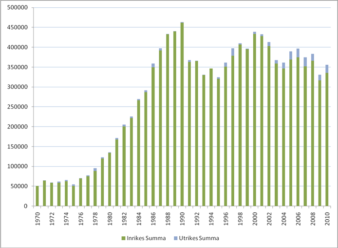 Fig. 8. Utveckling passagerare Åre Östersund Airport åren 1970-2010. Källa: Transportstyrelsen.